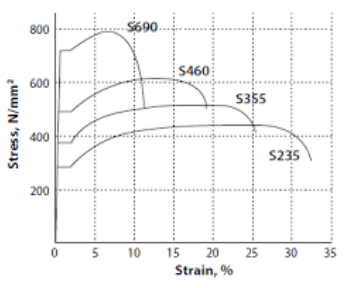 S235 VS S355 S235 VS S355