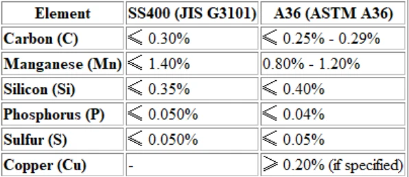 Comparison of Chemical Compositions of SS400 and A36 Steel Plates Comparison of Chemical Compositions of SS400 and A36 Steel Plates